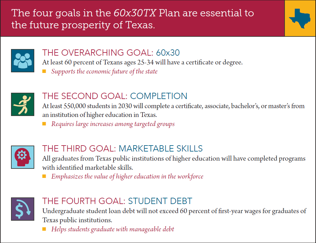 Image depicting the four goals in the 60x30tx plan: 60x30, completion, marketable skills, and student debt management