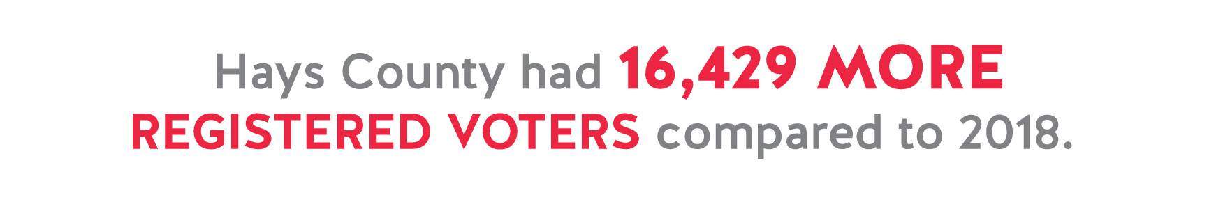 Hays County had 16,429 more registered voters compared to 2018.