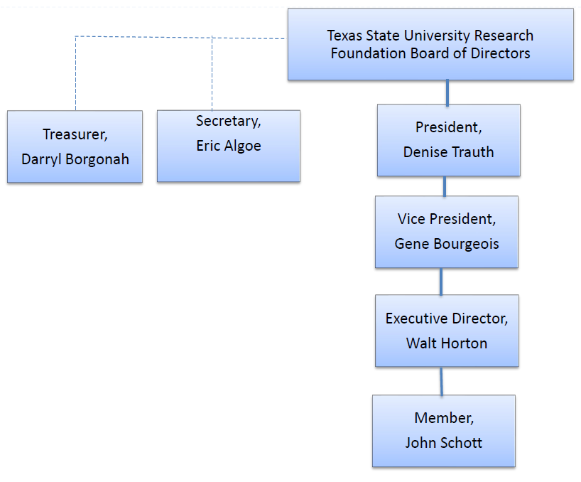 Texas State University Research Foundation Organizational Chart