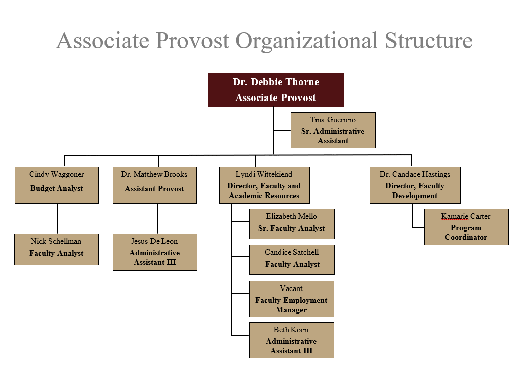 Organizational Chart for Academic and Faculty Resources