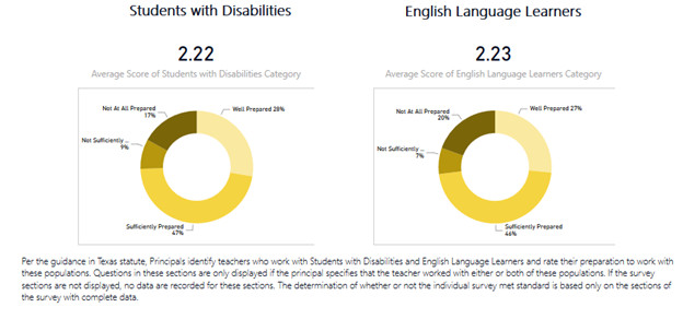 Students with Disabilities & English Language Learners
