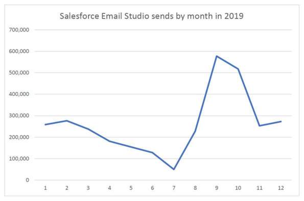 IT Business Operations line chart showing number of emails sent through Salesforce Email Studio by month in 2019