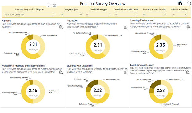 Principal Survey Overview