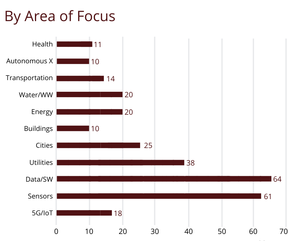 research projects by area of focus