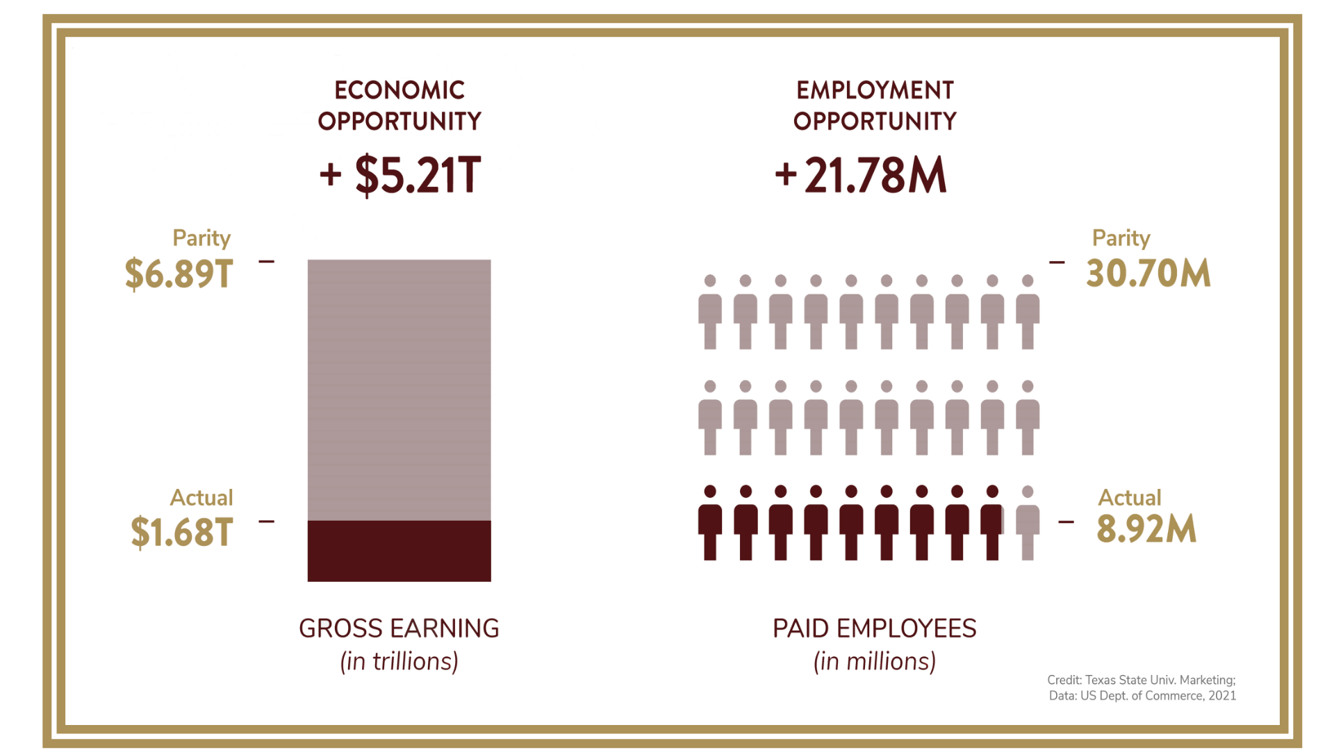 A graphical representation of the opportunity gap created by slow minority business growth.