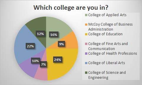 which college enrolled in?