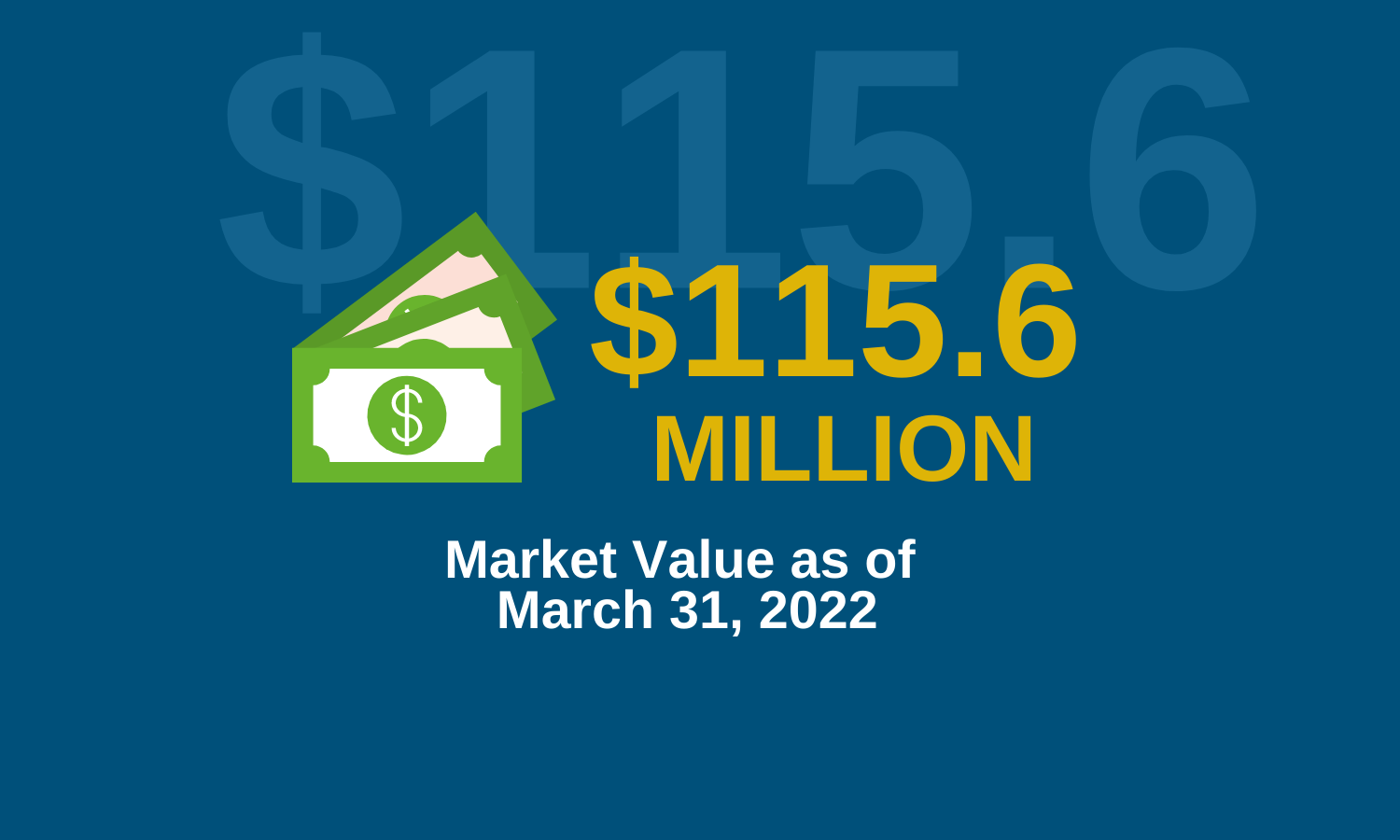 Graphic describing the market value at $115.6 million dollars as of March 31, 2022.