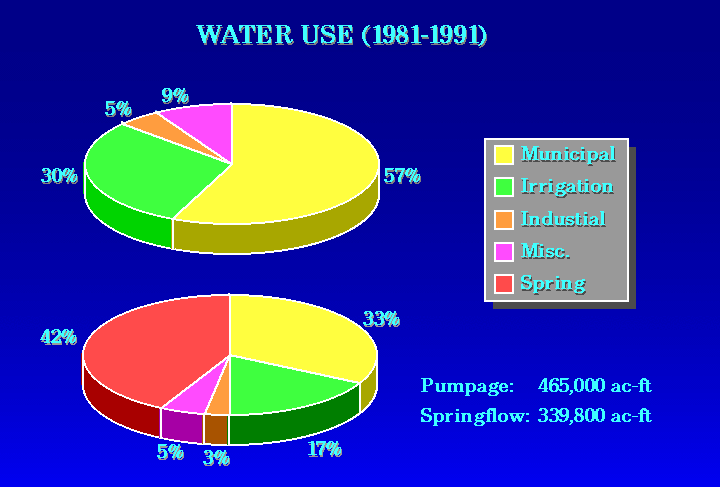 Water Use Pie chart