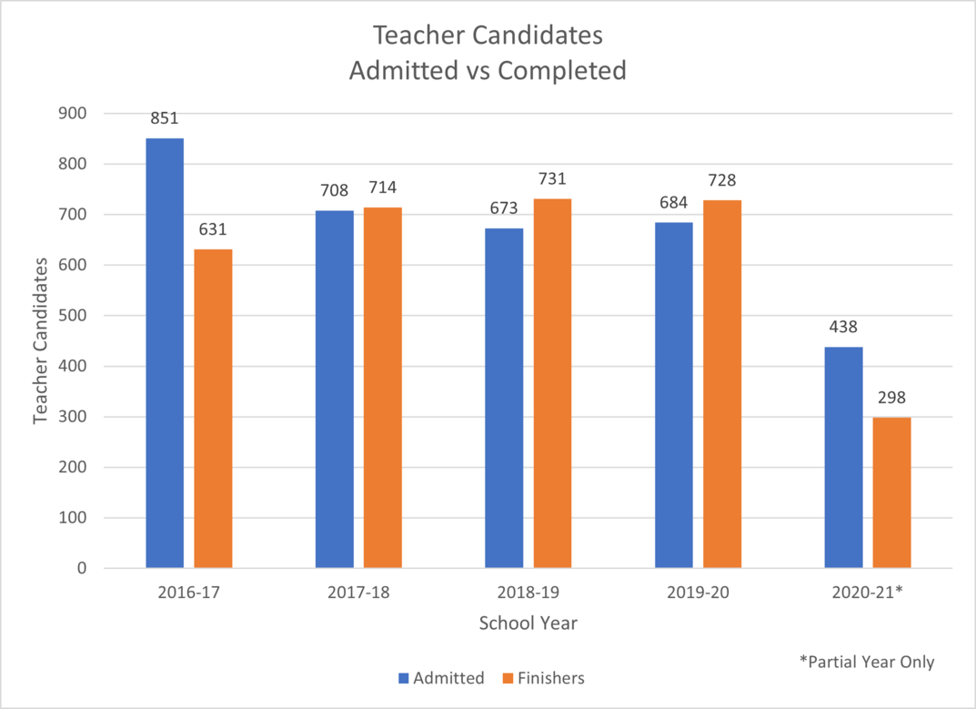 Teacher Candidates Admitted vs Completed
