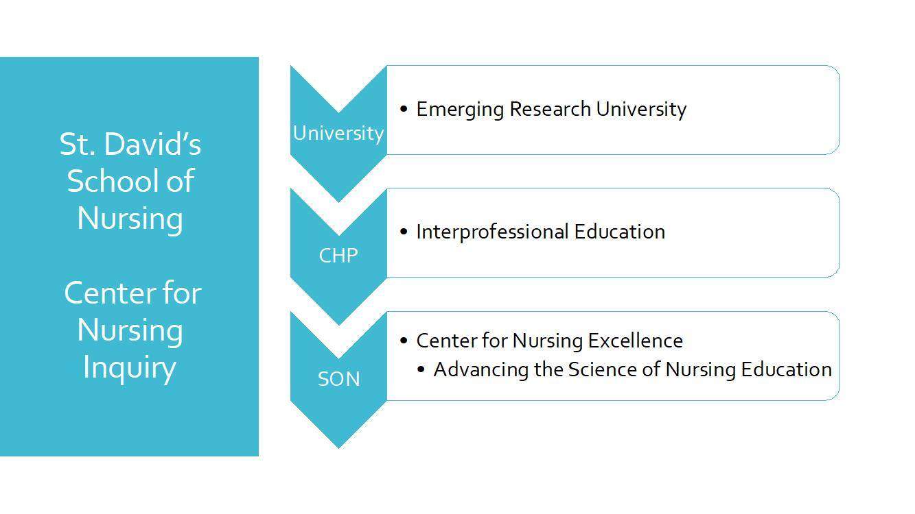 Center for Nursing Inquiry Diagram
