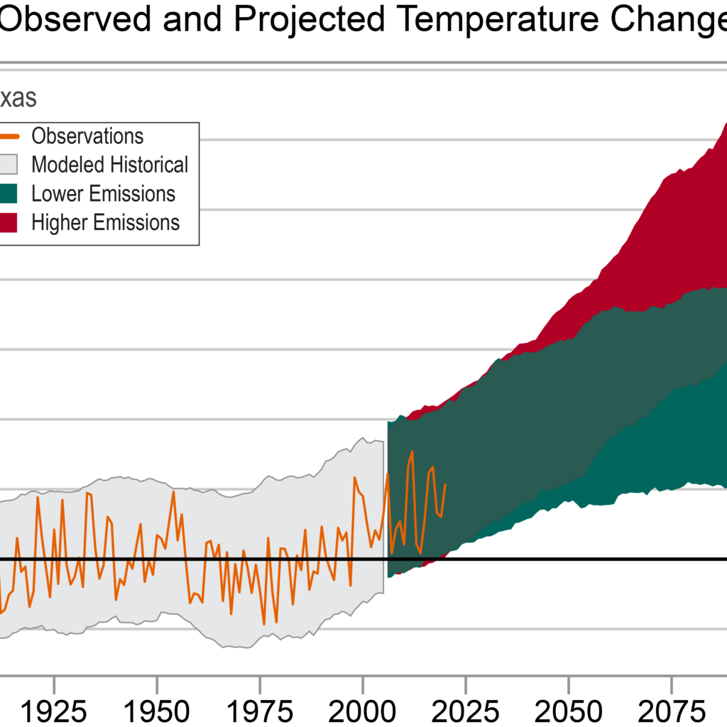 projected climate changes