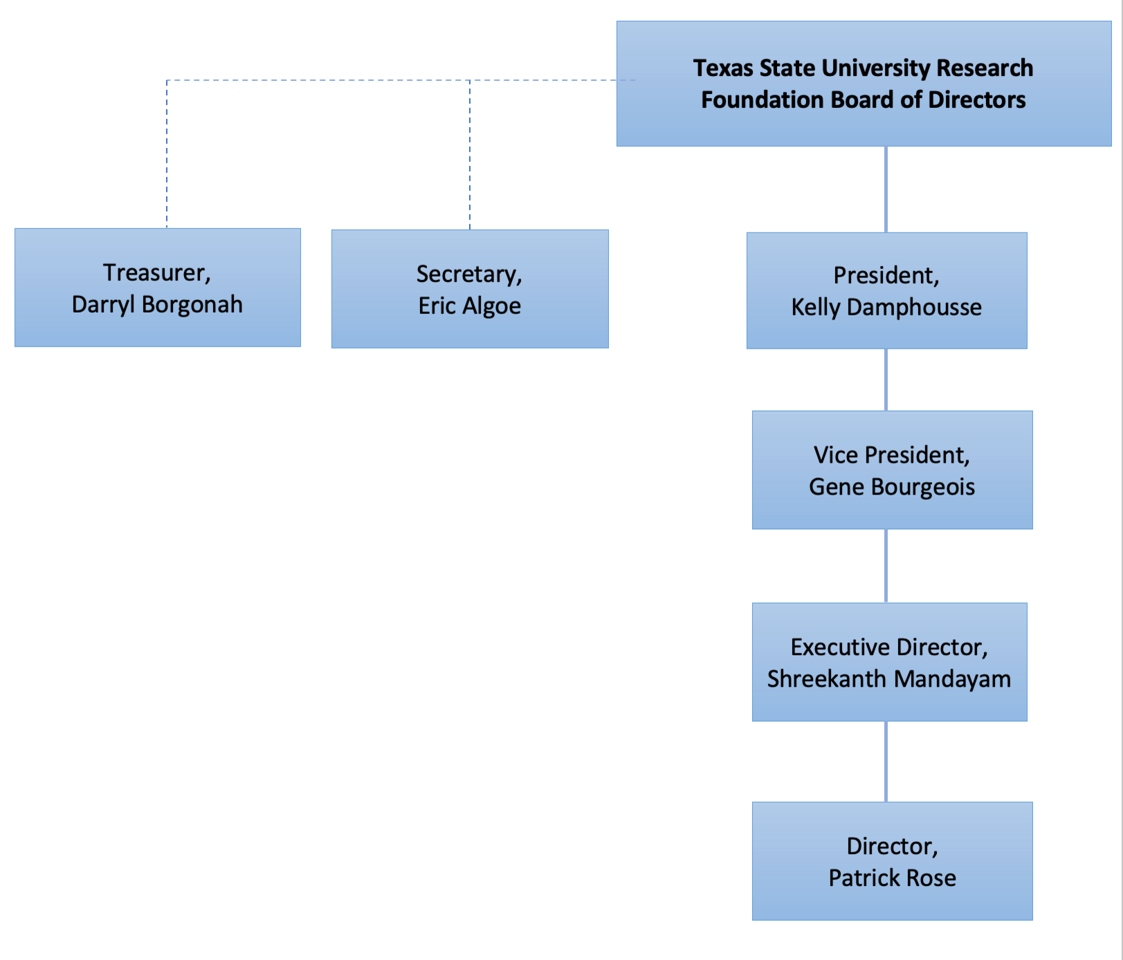 Texas State University Research Foundation Organizational Chart