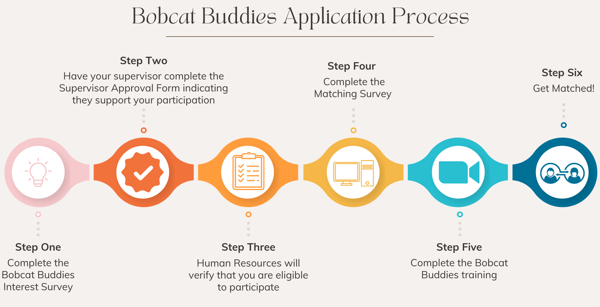 Bobcat Buddies Application Process, Complete the Bobcat Buddies Interest Survey, Human Resources will verify that you are eligible to participate, Your supervisor will complete the Supervisor Approval Form indicating they support your participation, Complete the Matching Survey and online training course in SF Learning, Attend a live Zoom session, Get Matched