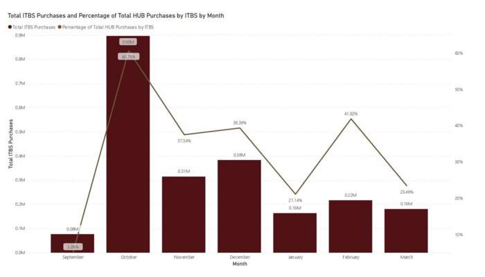 IT Business Operations chart depicting HUB purchases vs. total purchases
