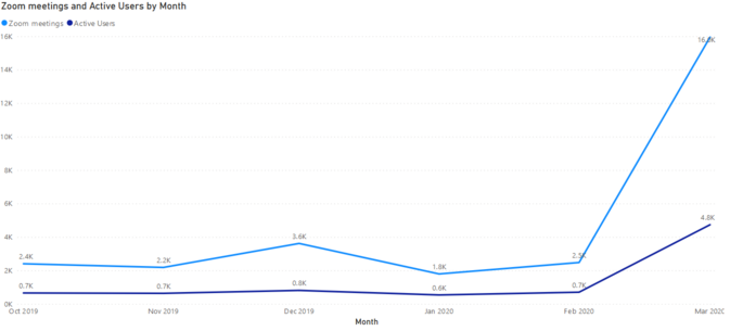 line graph of Zoom users vs. Zoom meeting