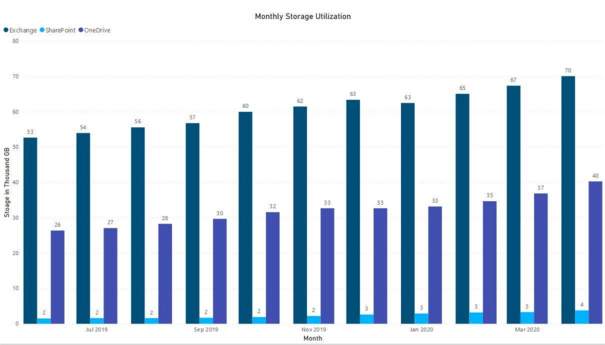 bar chart displaying storage used monthly in Office 365