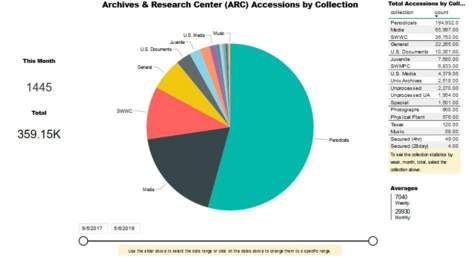 pie chart depicting the number of items moved to the Archives and Research Center
