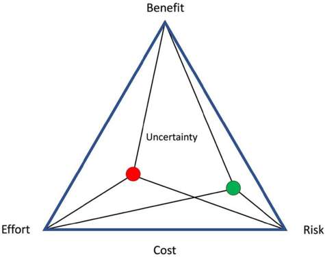 Uncertainty triangle with three vertices of effort, risk and reward