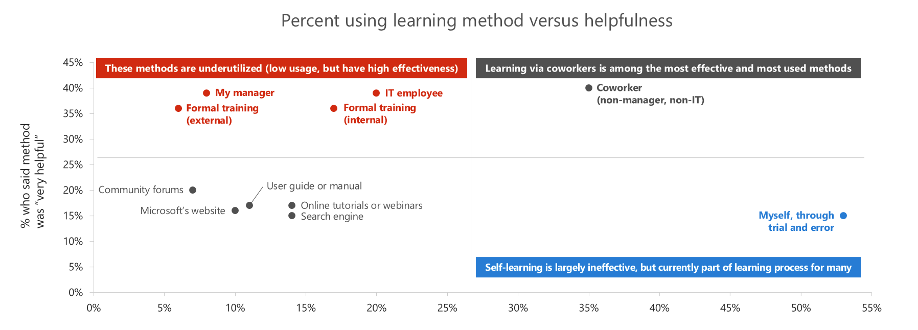 chart depicting effectiveness of teaching methods