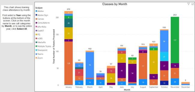 bar chart of ITAC tarining class attendance