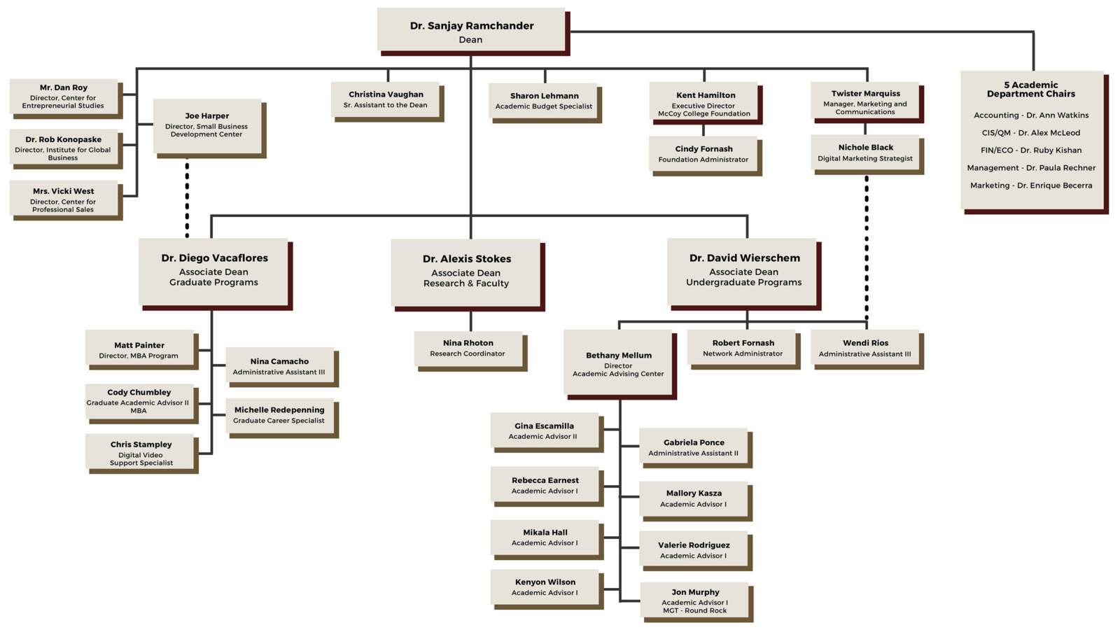 Click for text version of McCoy College organizational chart