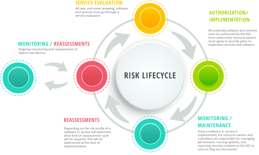 Risk management lifecycle infographic 