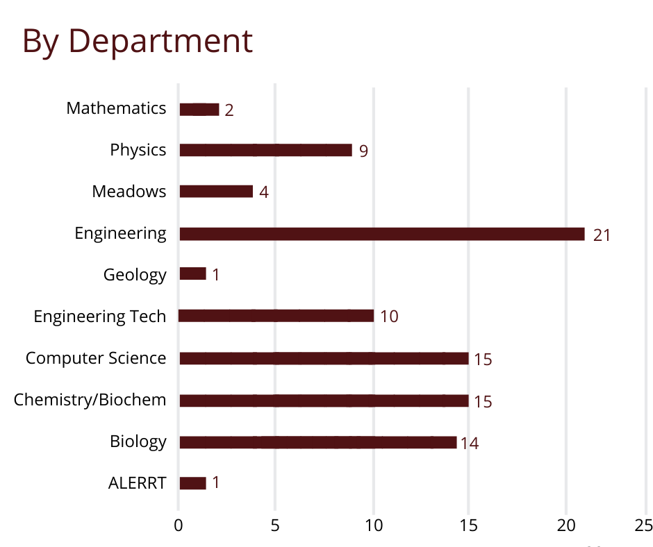 faculty by department