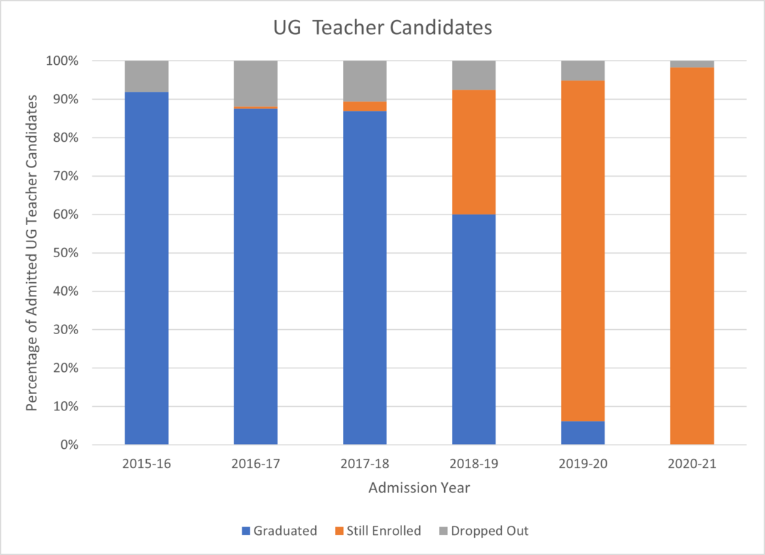 UG Teacher Candidates