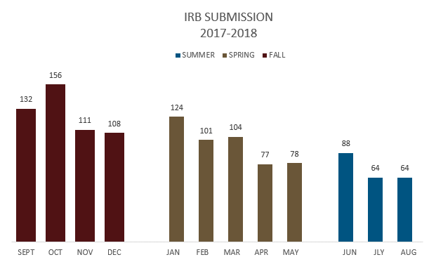 Graph of Submissions