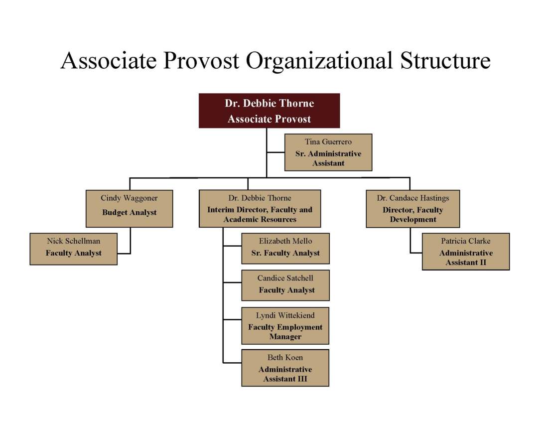 Organizational Chart for Academic and Faculty Resources