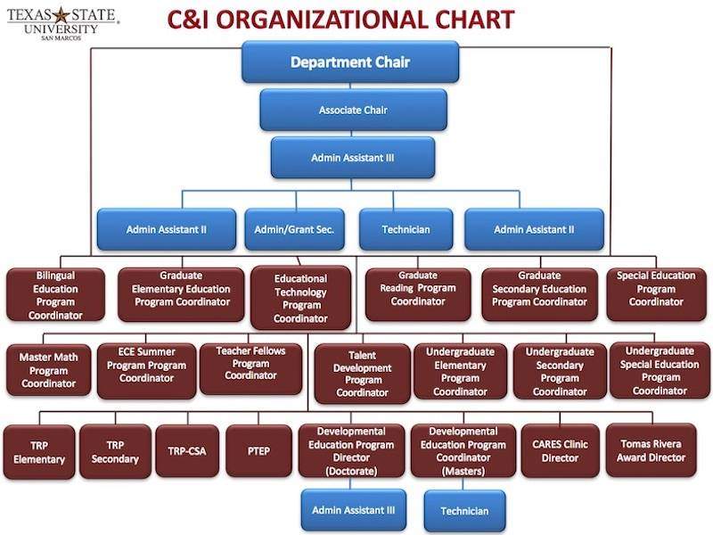 CI Organizational Chart