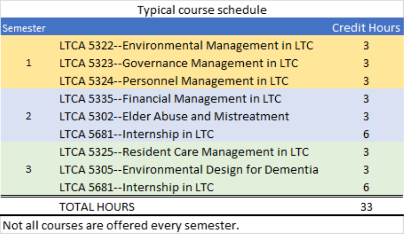A screenshot of an Excel table showing the MLTCA course sequence by semester.