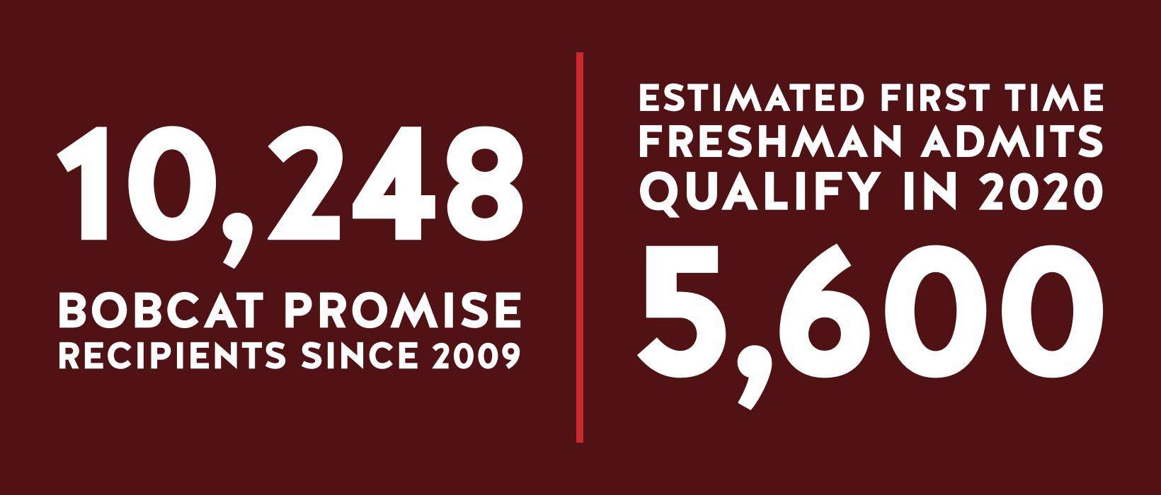 10,248 Bobcat Promise recipients since 2009 and 5,600 estimated first time freshman admits qualify in 2020