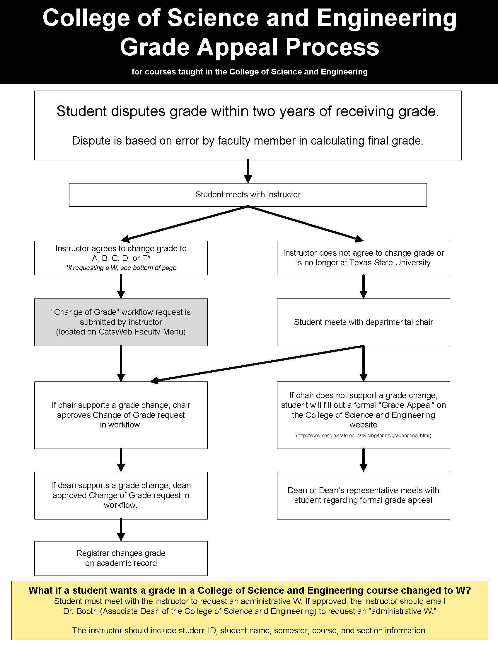 flow chart of grade appeal process