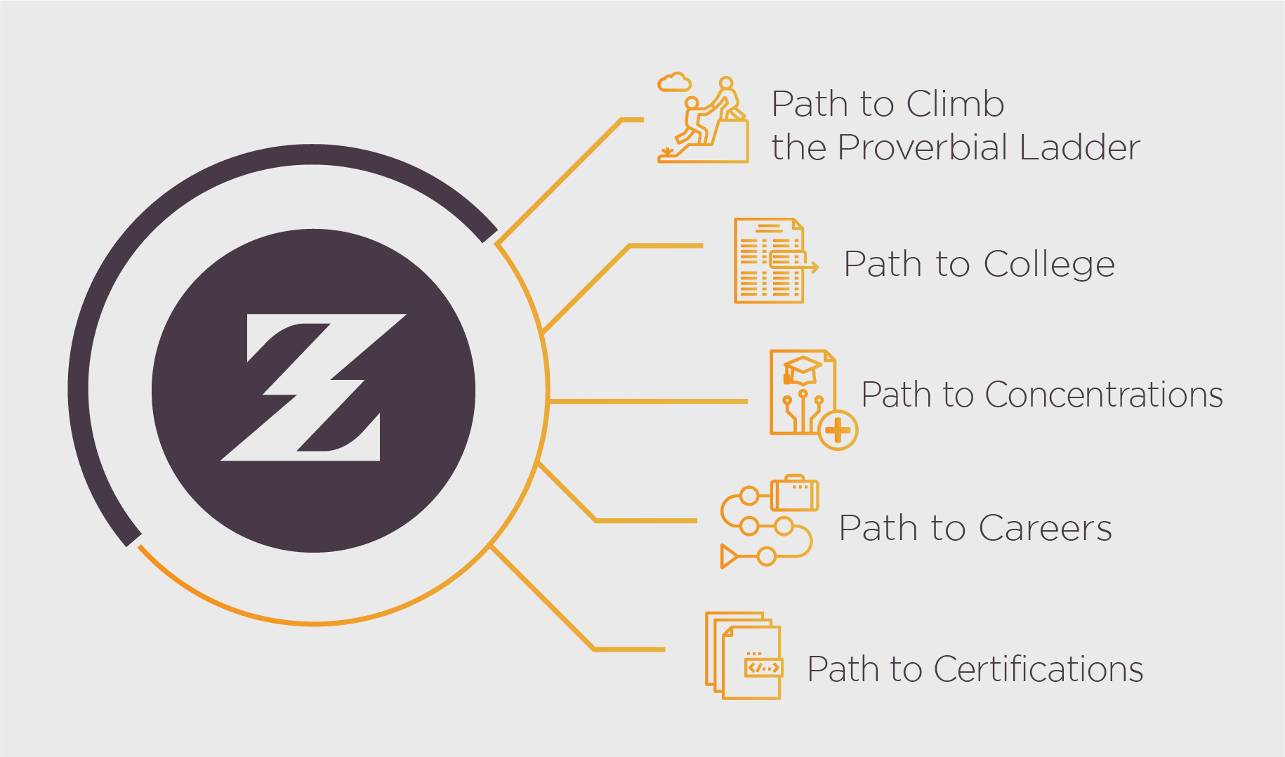 A diagram showing the different paths branching off of the Zeus Z logo